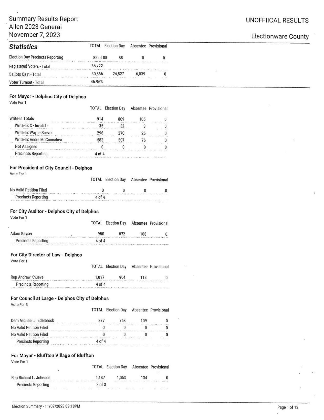 ALLEN COUNTY UNOFFICAL.pdf