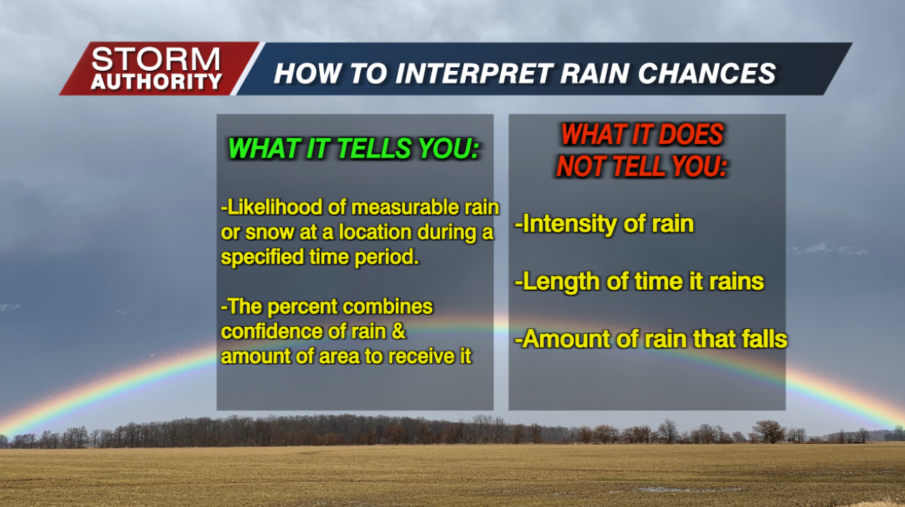 How To Interpret Rain Chances In A Forecast | Weather ...