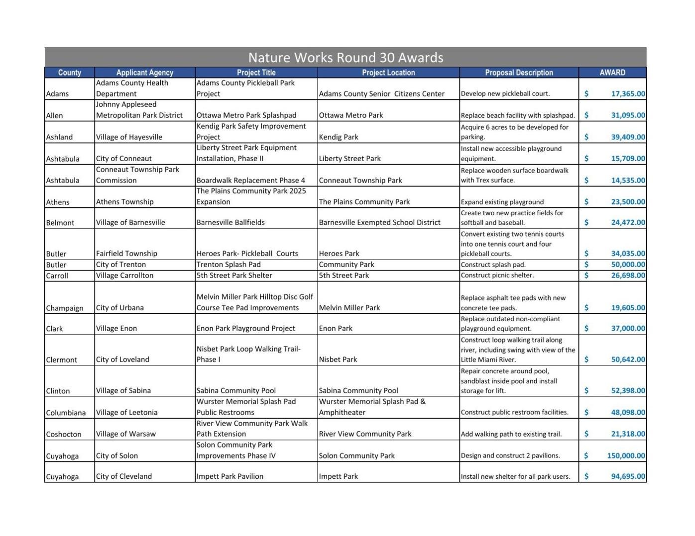 Round_30_Awards_for_Web.pdf
