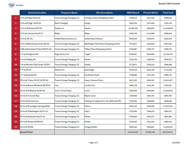 Round 2 NEVI Table - May 16, 2024.PNG