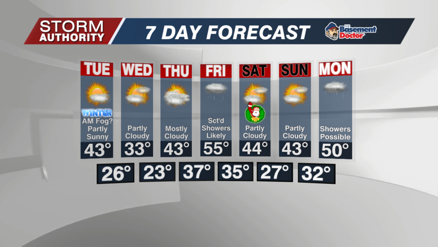 7 Day Forecast