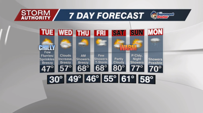 7 Day Forecast