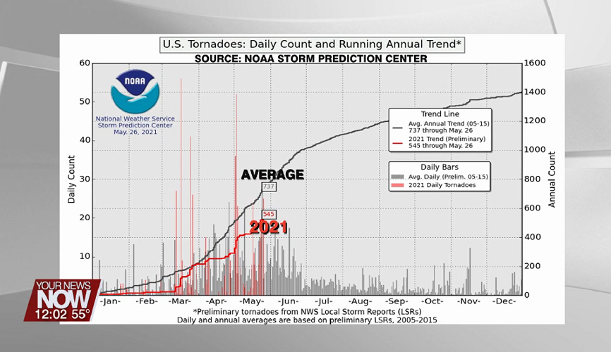 Tornadoes vs. Average