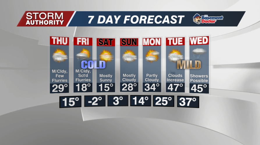 7 Day Forecast