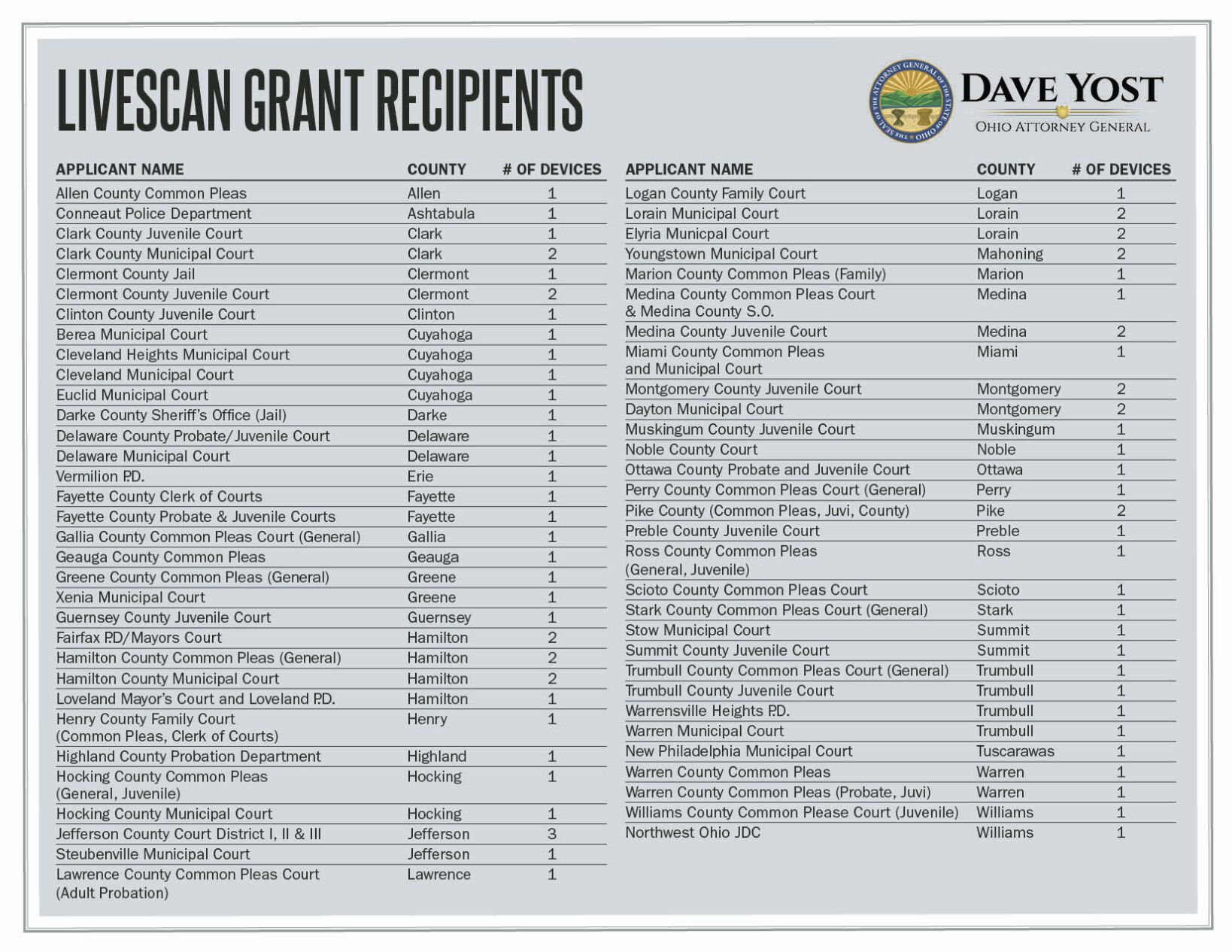 LiveScan Grant Recipients