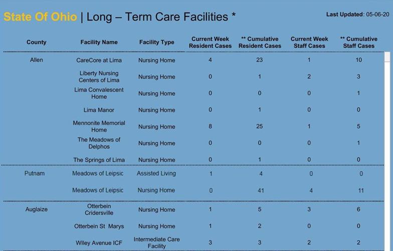 COVID-19 death toll continues to rise at Ohio nursing homes