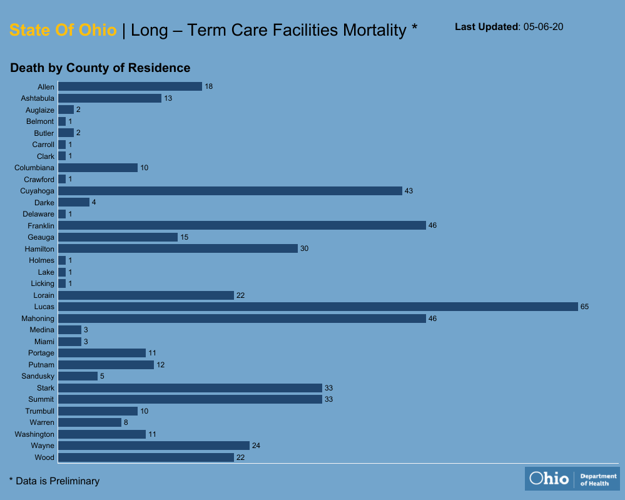 COVID-19 death toll continues to rise at Ohio nursing homes