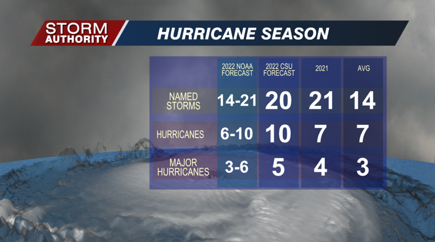 Hurricane Season 2022 Predictions