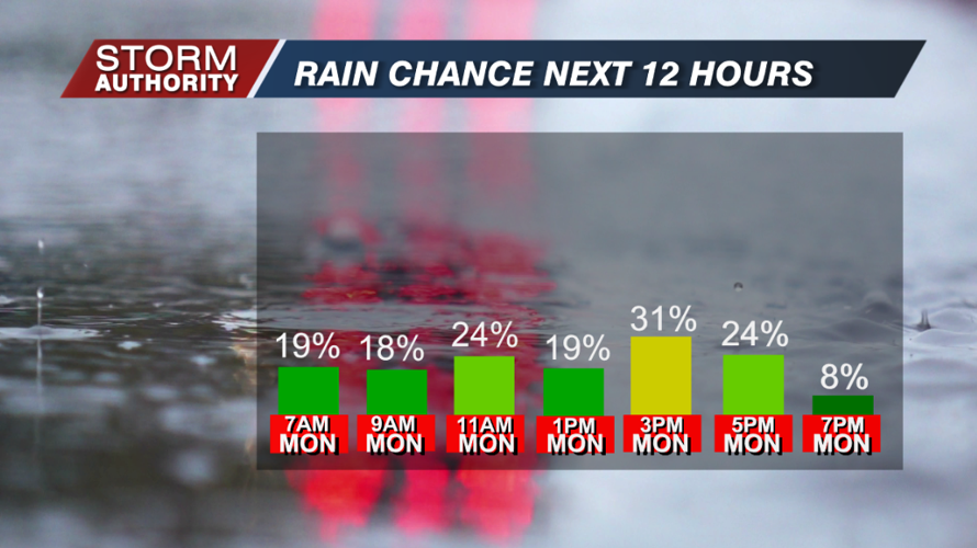 Monday Rain Chances