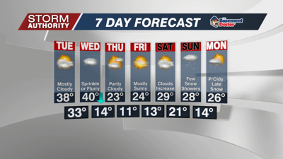 7 Day Forecast