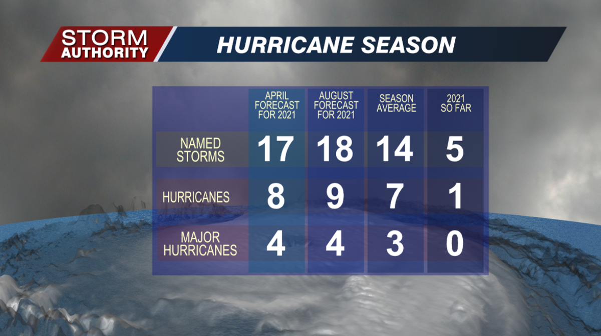 Hurricane Season Stats