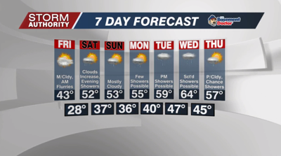 7 Day Forecast