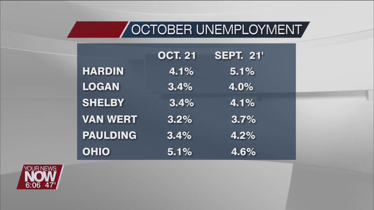 All counties in West Central Ohio see drops in unemployment numbers