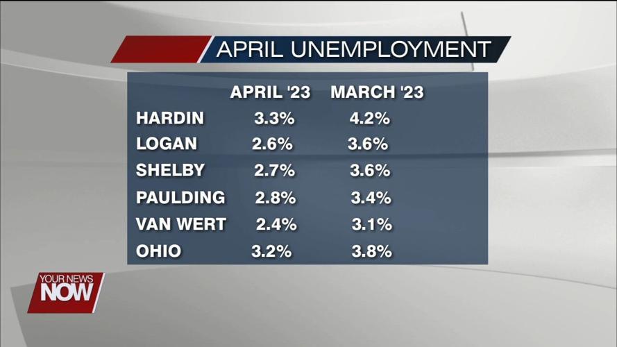 Unemployment numbers dip in our area for the month of April News