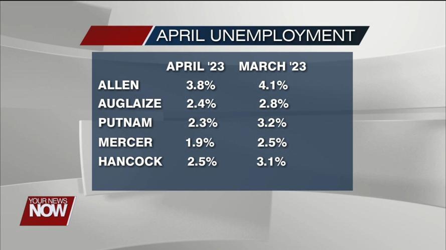Unemployment numbers dip in our area for the month of April