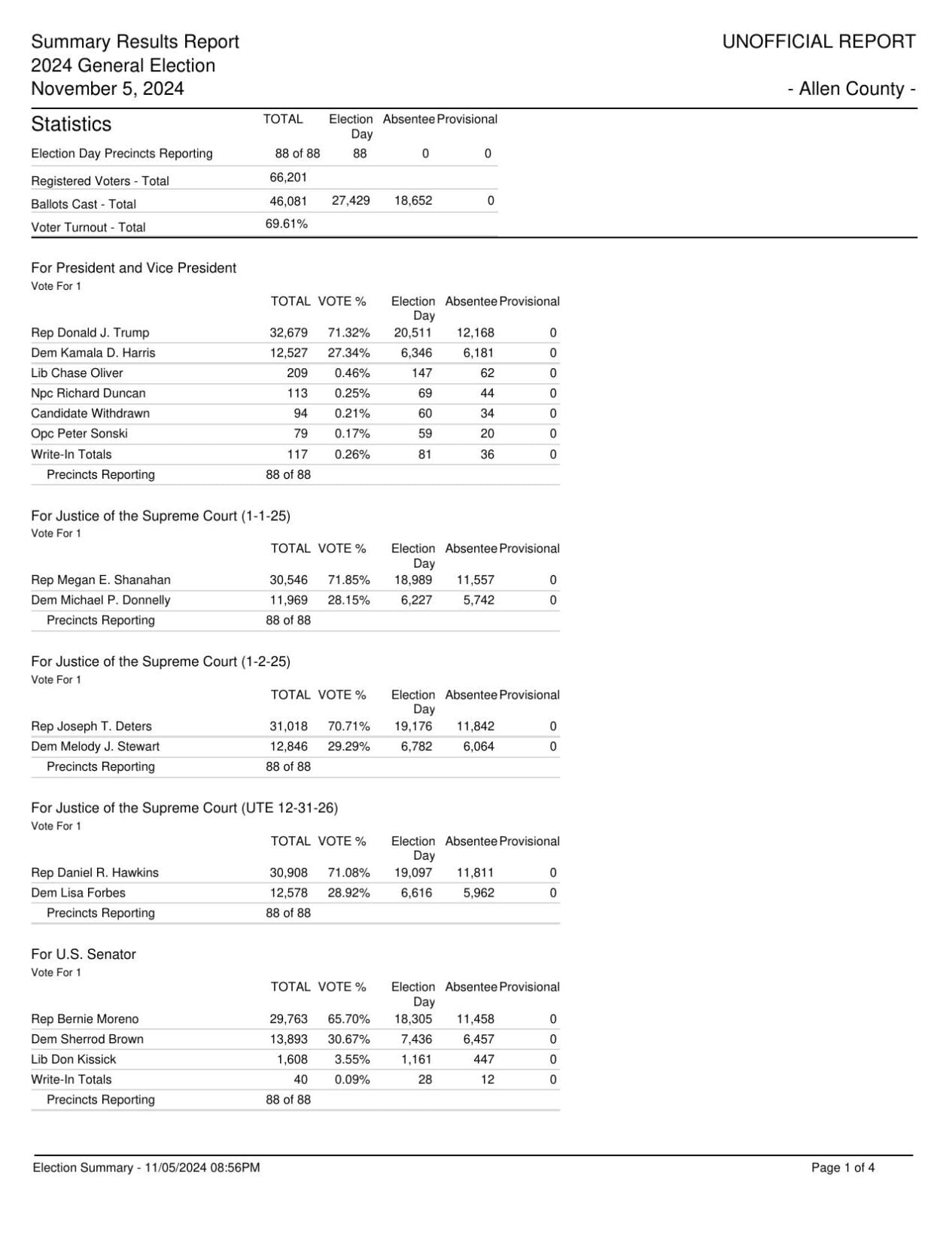 Allen County Unofficial Results