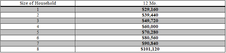 WOCAP Home Weatherization Assistance Programs Chart