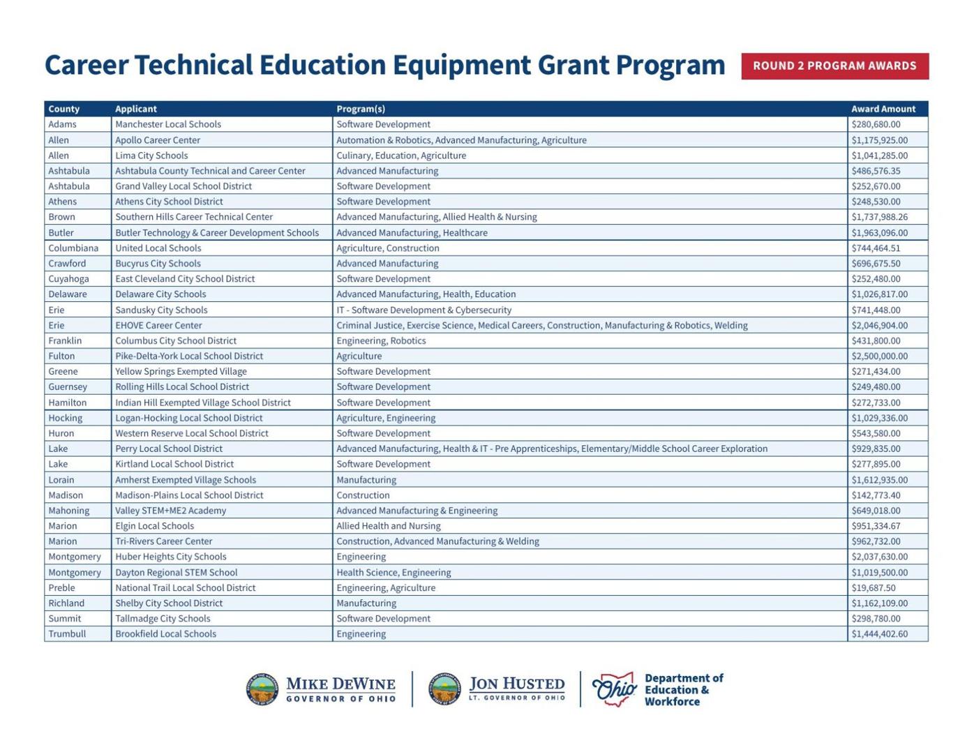 Career Technical Education Equipment Grant Program Awardees 2024.pdf