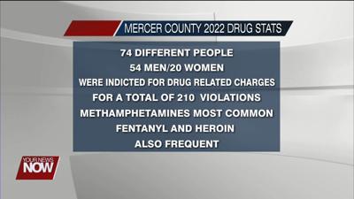 Mercer Co. Sheriff releases 2022 drug arrest statistics