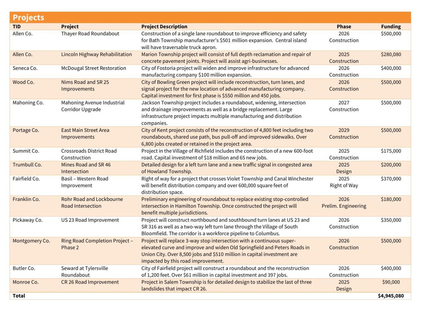 0524 - TID Program Funding List.pdf
