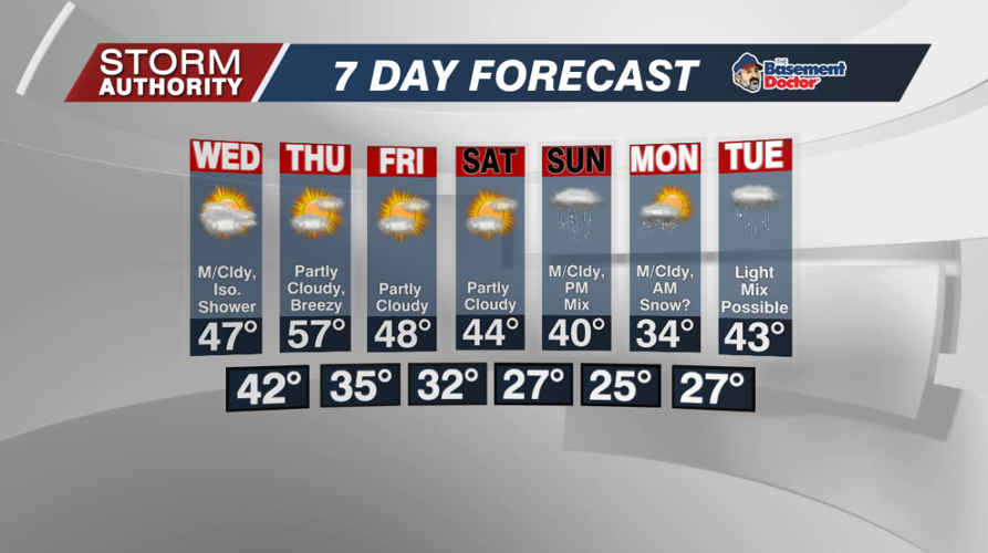 7 Day Forecast