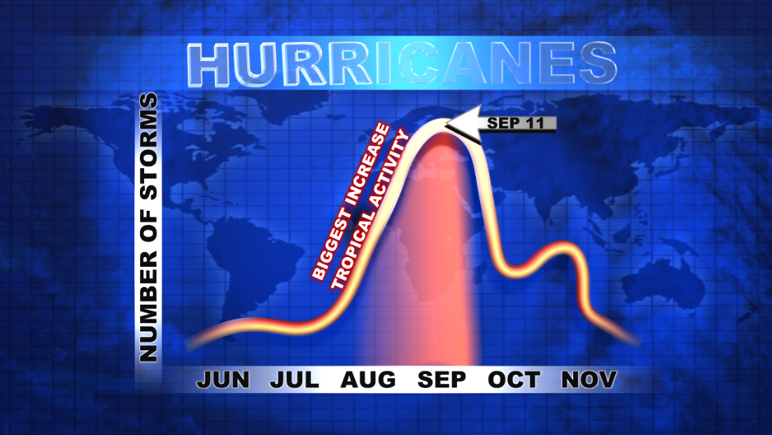 Hurricane Climatology