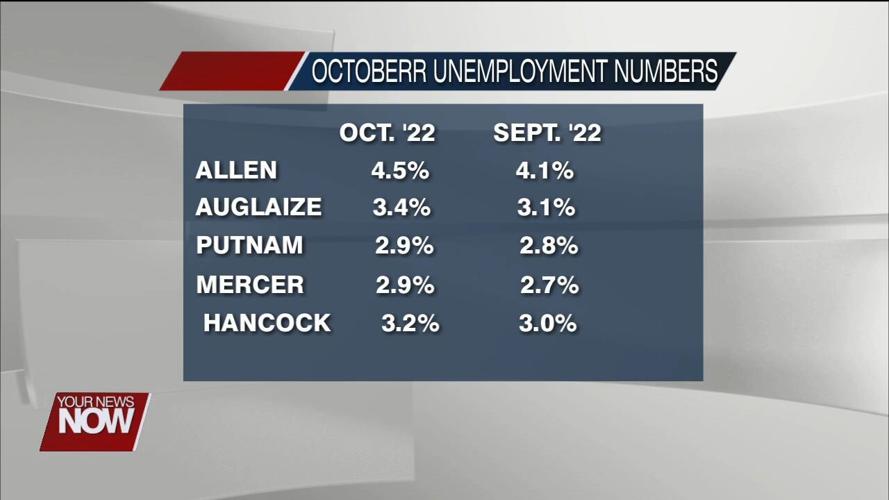 West Central Ohio unemployment numbers go up in October