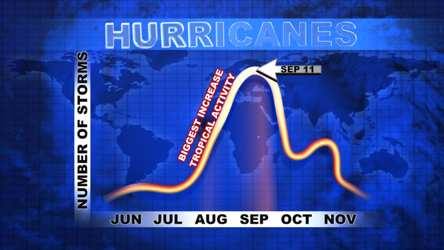 Hurricane Season Climatology
