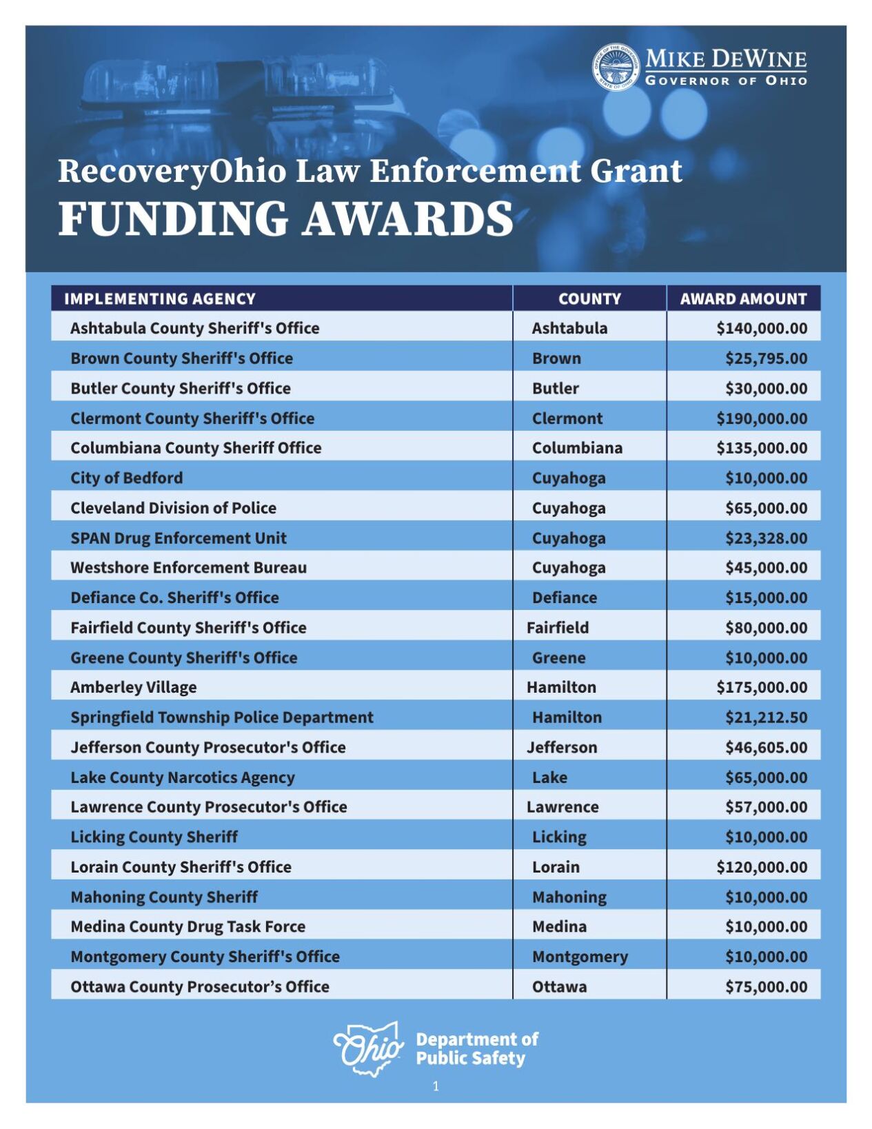 RecoveryOhio LE Funding Awards -revised.pdf