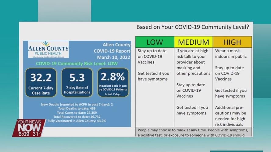 Health officials will now report on COVID-19 statistics every 2 weeks as we remain in a "Low" or "Medium" transmission risk level