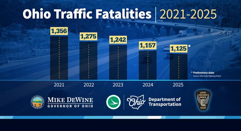 Ohio Traffic Fatalities 2021-2025