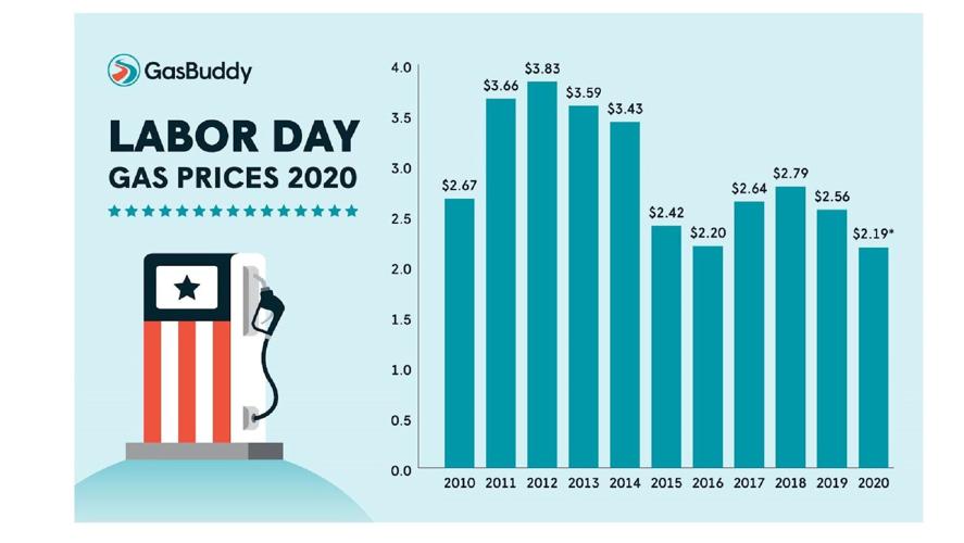 GasBuddy says Labor Day weekend pump prices lowest since 2004