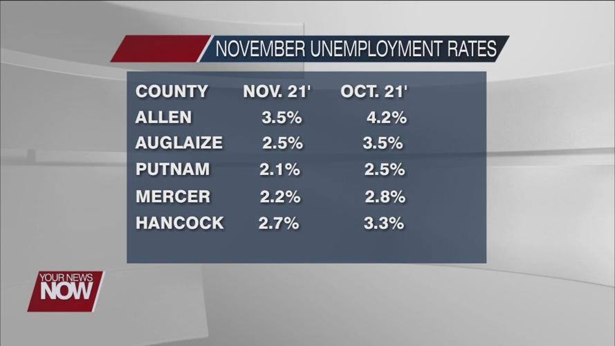 Every county in area sees a drop in unemployment for November
