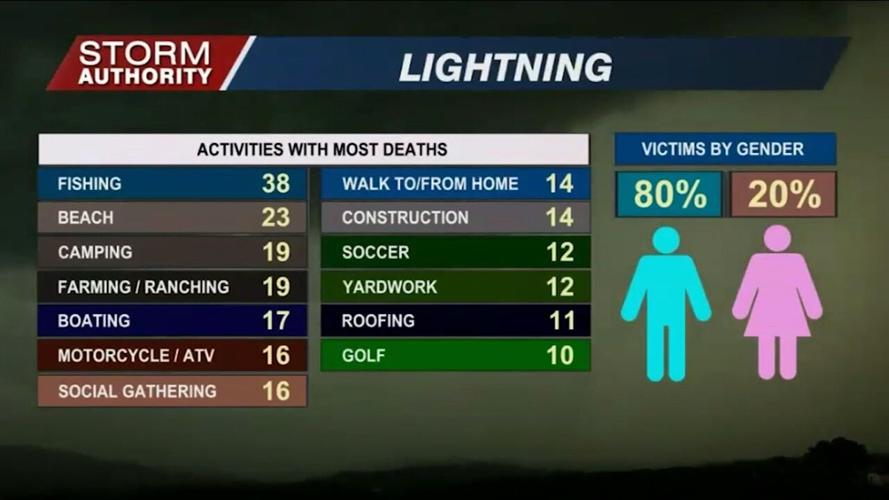 Tips to stay safe when lightning strikes