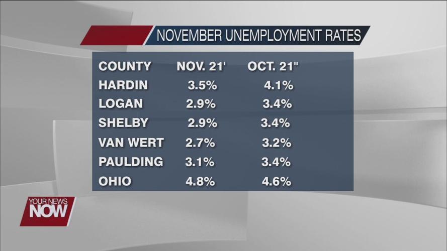 Every county in area sees a drop in unemployment for November