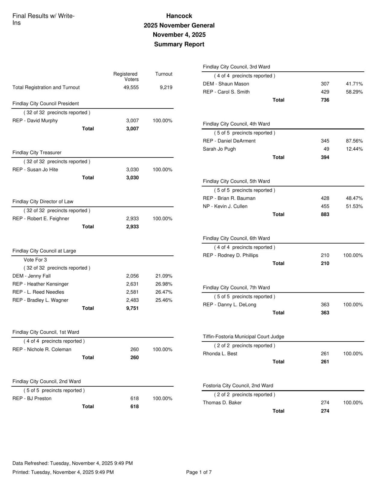 Hancock County Unofficial Results