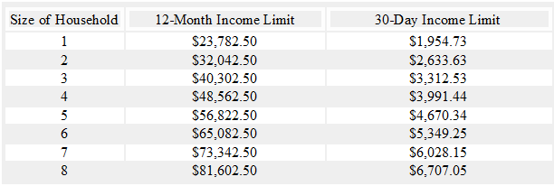 Low- Income Household Water Assistance Program Chart