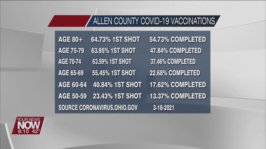 Vaccination rate hangs around 60% and Allen County Public Health is working to get it moving again