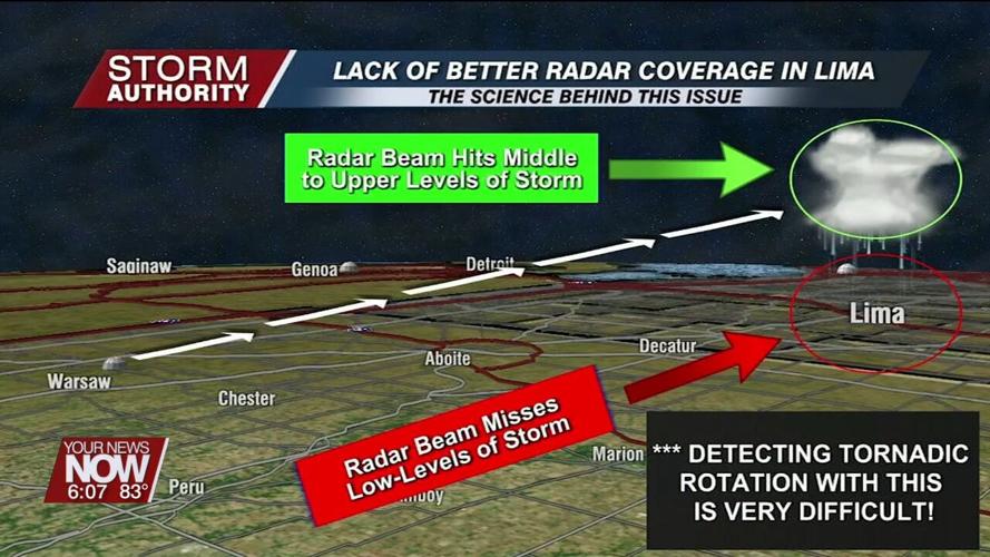 Investigating a potential radar problem for Allen County