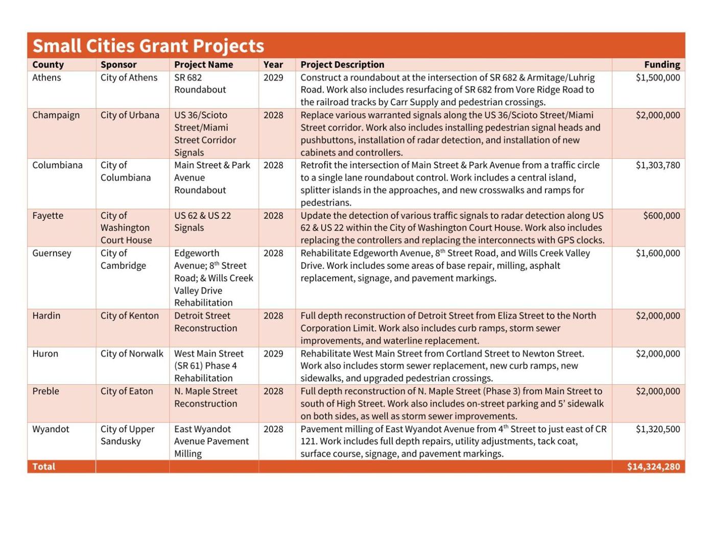 Small City and Township Signs - Projects List Alphabetically.pdf