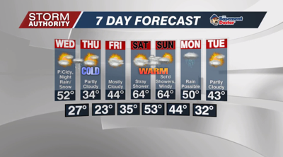 7 Day Forecast