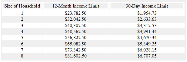 Winter Assistance Program Graph