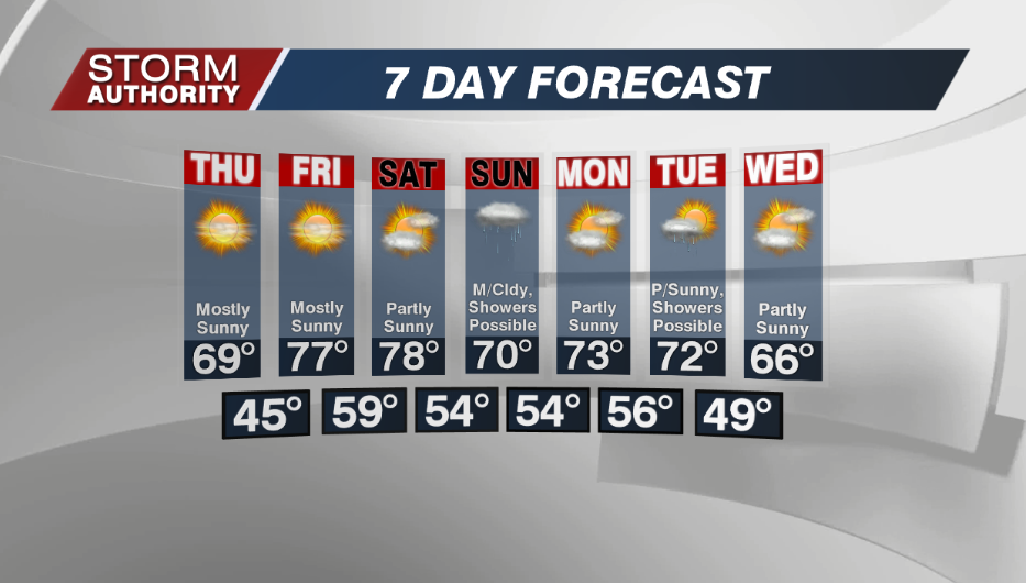 Wednesday Forecast: Sunny and mild weather continues, Hurricane Delta ...