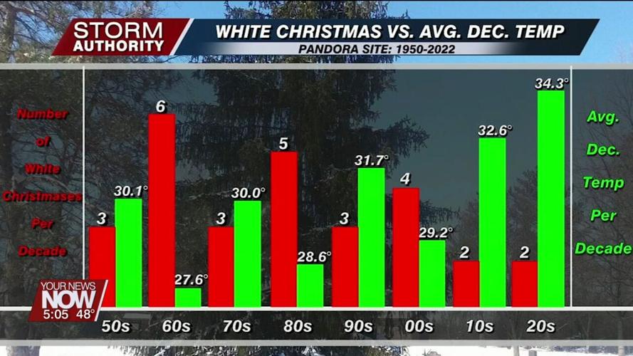 This year's outlook for a White Christmas and future trends for West Central Ohio