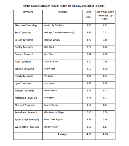 Township Rainfall Graph for June