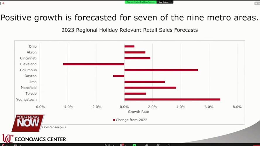 Ohio's holiday sales expect to see a slight uptick for 2023