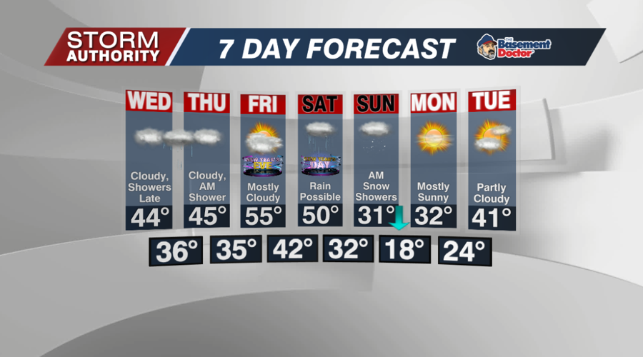 7 Day Forecast