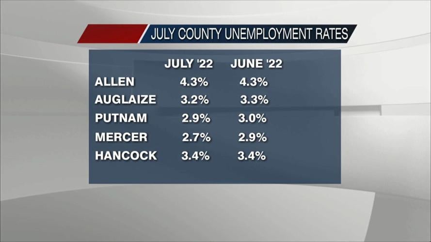Slight changes to Ohio's unemployment numbers for July