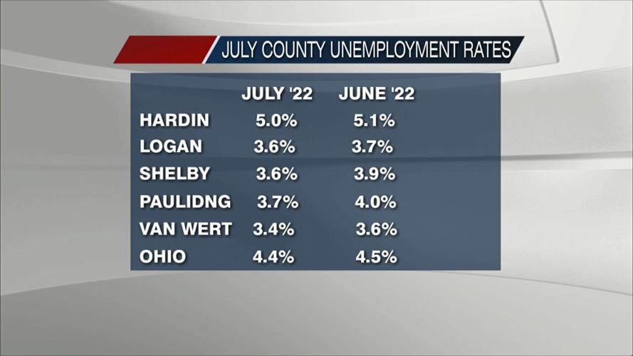 Slight changes to Ohio's unemployment numbers for July