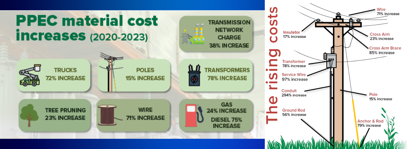 Paulding Putnam Electric Co-op budgets $4 million in reliability investments for 2024, rate adjustment in May